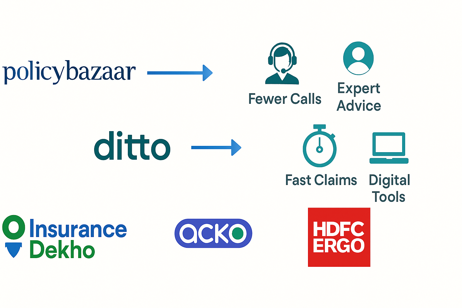 What is better than Policybazaar?